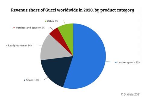 gucci revenue|gucci market share 2022.